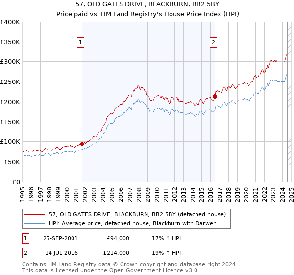 57, OLD GATES DRIVE, BLACKBURN, BB2 5BY: Price paid vs HM Land Registry's House Price Index