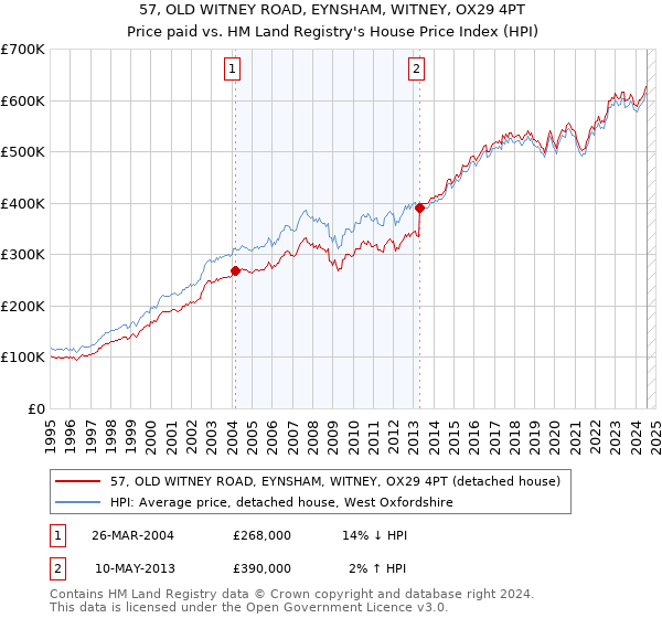 57, OLD WITNEY ROAD, EYNSHAM, WITNEY, OX29 4PT: Price paid vs HM Land Registry's House Price Index