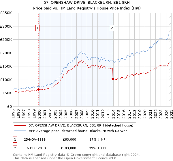 57, OPENSHAW DRIVE, BLACKBURN, BB1 8RH: Price paid vs HM Land Registry's House Price Index