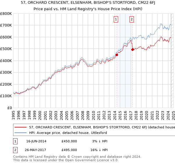 57, ORCHARD CRESCENT, ELSENHAM, BISHOP'S STORTFORD, CM22 6FJ: Price paid vs HM Land Registry's House Price Index