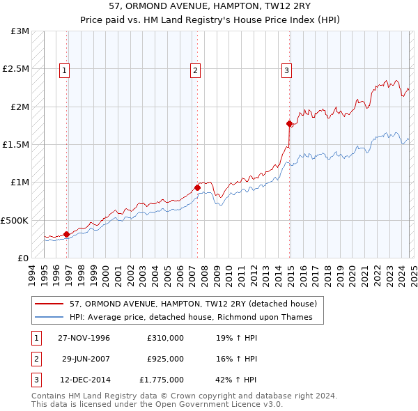 57, ORMOND AVENUE, HAMPTON, TW12 2RY: Price paid vs HM Land Registry's House Price Index