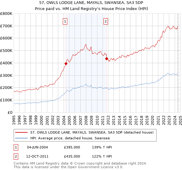 57, OWLS LODGE LANE, MAYALS, SWANSEA, SA3 5DP: Price paid vs HM Land Registry's House Price Index