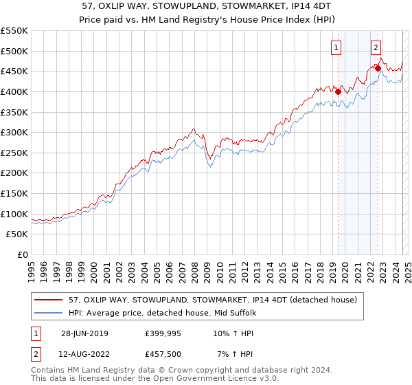 57, OXLIP WAY, STOWUPLAND, STOWMARKET, IP14 4DT: Price paid vs HM Land Registry's House Price Index