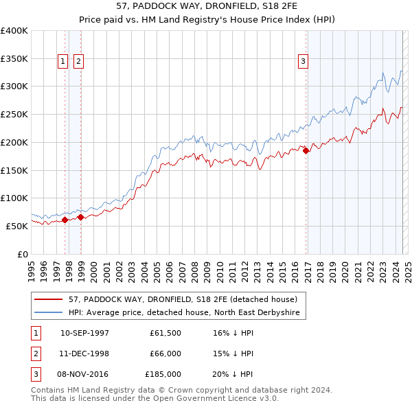 57, PADDOCK WAY, DRONFIELD, S18 2FE: Price paid vs HM Land Registry's House Price Index