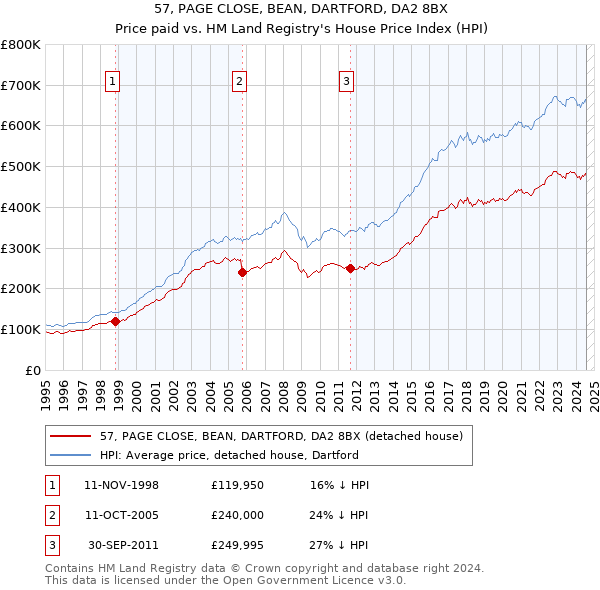 57, PAGE CLOSE, BEAN, DARTFORD, DA2 8BX: Price paid vs HM Land Registry's House Price Index