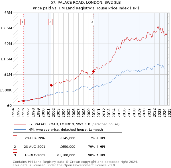 57, PALACE ROAD, LONDON, SW2 3LB: Price paid vs HM Land Registry's House Price Index