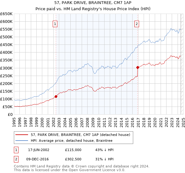 57, PARK DRIVE, BRAINTREE, CM7 1AP: Price paid vs HM Land Registry's House Price Index