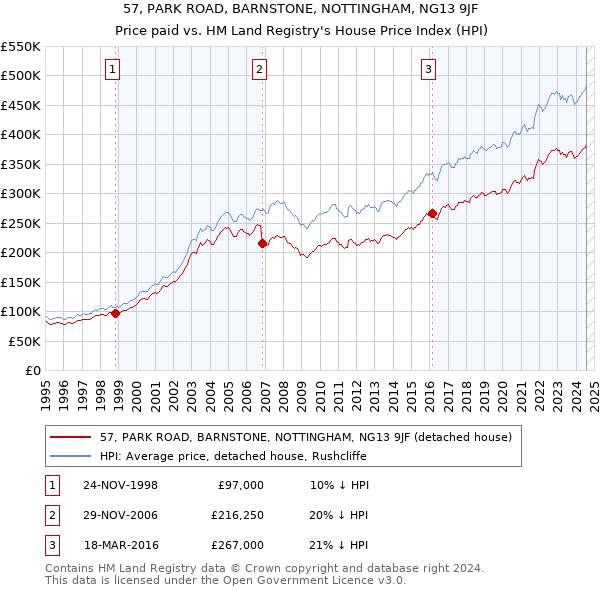 57, PARK ROAD, BARNSTONE, NOTTINGHAM, NG13 9JF: Price paid vs HM Land Registry's House Price Index