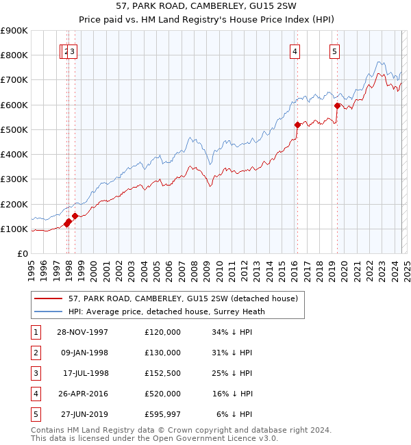 57, PARK ROAD, CAMBERLEY, GU15 2SW: Price paid vs HM Land Registry's House Price Index