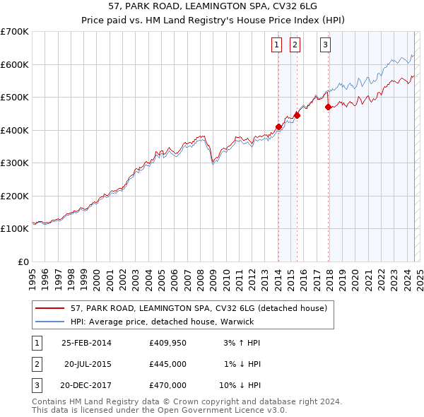 57, PARK ROAD, LEAMINGTON SPA, CV32 6LG: Price paid vs HM Land Registry's House Price Index