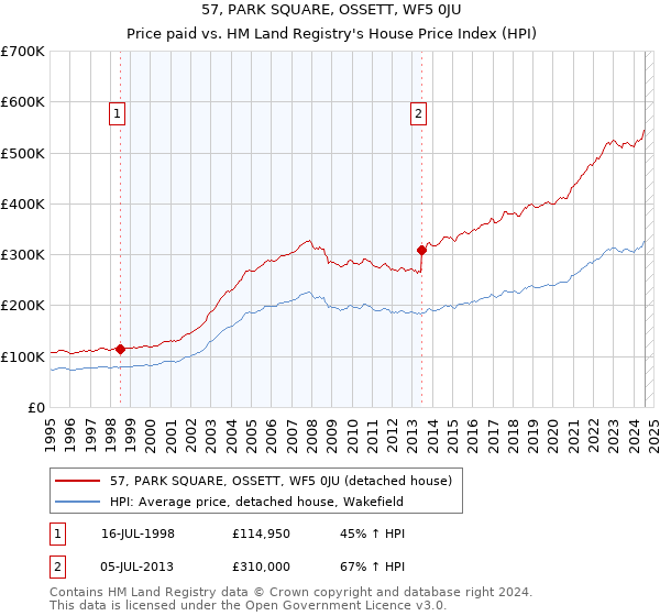 57, PARK SQUARE, OSSETT, WF5 0JU: Price paid vs HM Land Registry's House Price Index