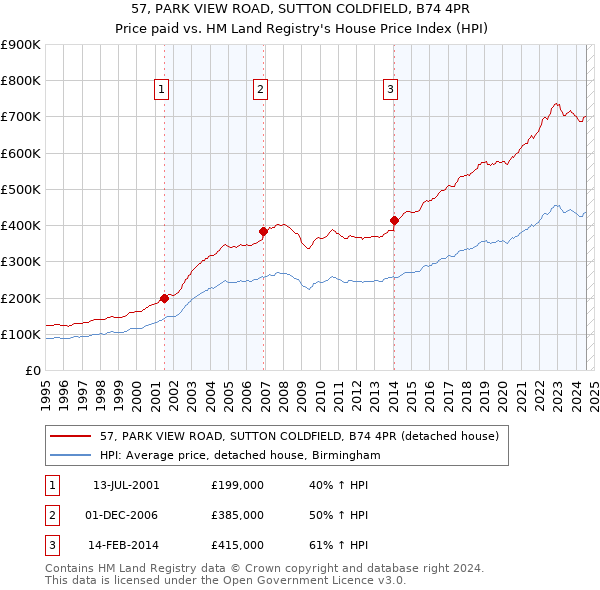 57, PARK VIEW ROAD, SUTTON COLDFIELD, B74 4PR: Price paid vs HM Land Registry's House Price Index