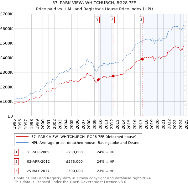 57, PARK VIEW, WHITCHURCH, RG28 7FE: Price paid vs HM Land Registry's House Price Index