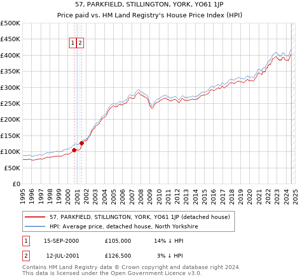 57, PARKFIELD, STILLINGTON, YORK, YO61 1JP: Price paid vs HM Land Registry's House Price Index