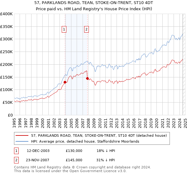 57, PARKLANDS ROAD, TEAN, STOKE-ON-TRENT, ST10 4DT: Price paid vs HM Land Registry's House Price Index