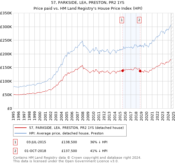 57, PARKSIDE, LEA, PRESTON, PR2 1YS: Price paid vs HM Land Registry's House Price Index