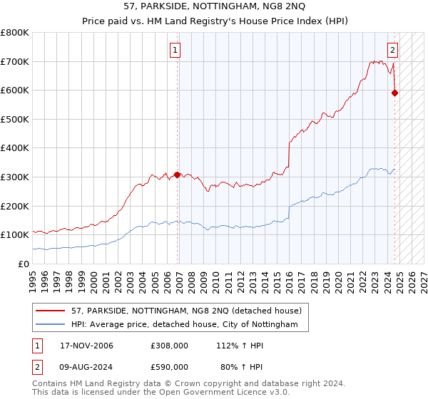 57, PARKSIDE, NOTTINGHAM, NG8 2NQ: Price paid vs HM Land Registry's House Price Index