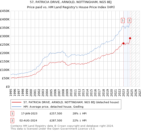 57, PATRICIA DRIVE, ARNOLD, NOTTINGHAM, NG5 8EJ: Price paid vs HM Land Registry's House Price Index