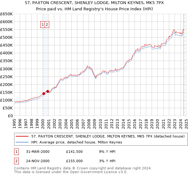 57, PAXTON CRESCENT, SHENLEY LODGE, MILTON KEYNES, MK5 7PX: Price paid vs HM Land Registry's House Price Index