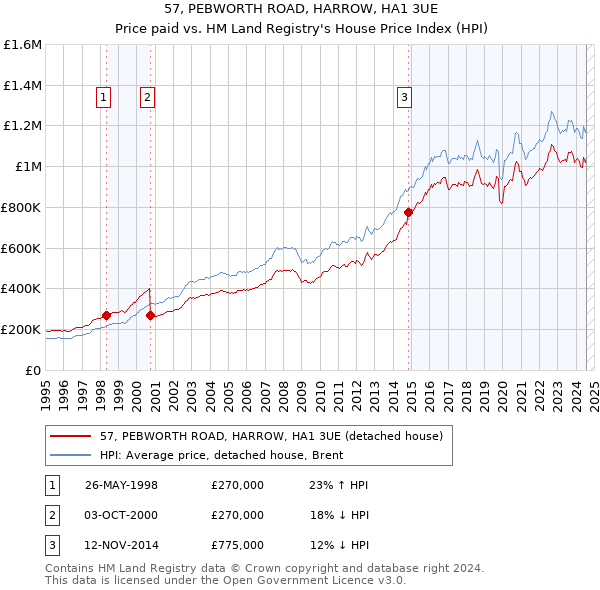 57, PEBWORTH ROAD, HARROW, HA1 3UE: Price paid vs HM Land Registry's House Price Index