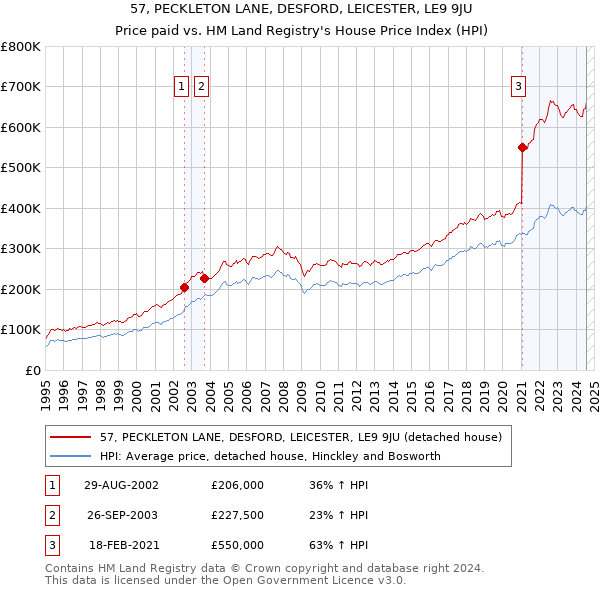 57, PECKLETON LANE, DESFORD, LEICESTER, LE9 9JU: Price paid vs HM Land Registry's House Price Index