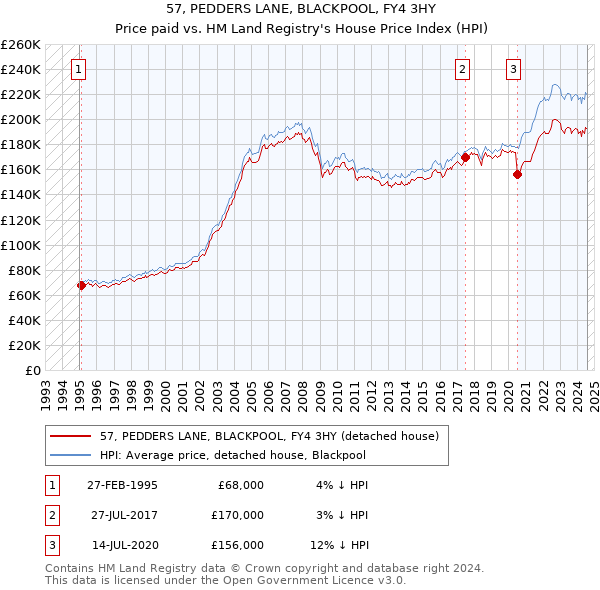 57, PEDDERS LANE, BLACKPOOL, FY4 3HY: Price paid vs HM Land Registry's House Price Index