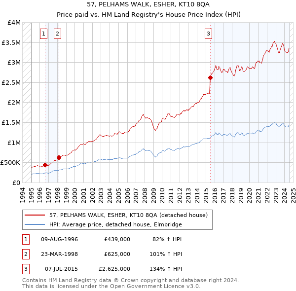 57, PELHAMS WALK, ESHER, KT10 8QA: Price paid vs HM Land Registry's House Price Index