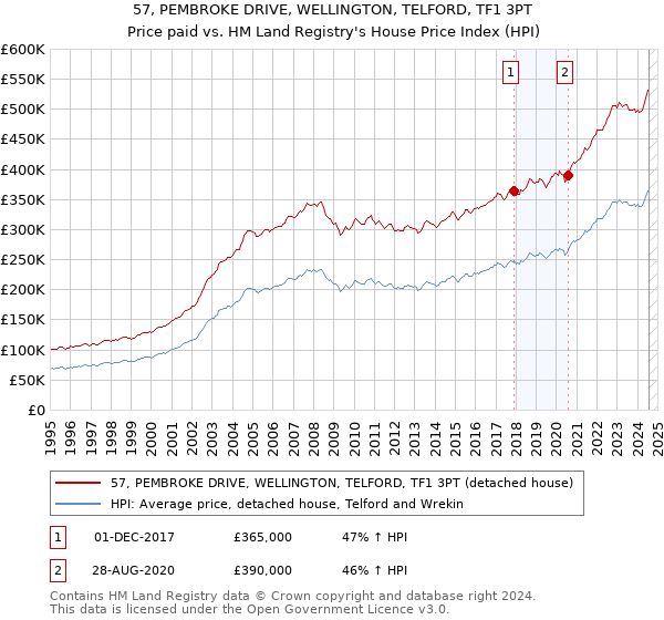 57, PEMBROKE DRIVE, WELLINGTON, TELFORD, TF1 3PT: Price paid vs HM Land Registry's House Price Index