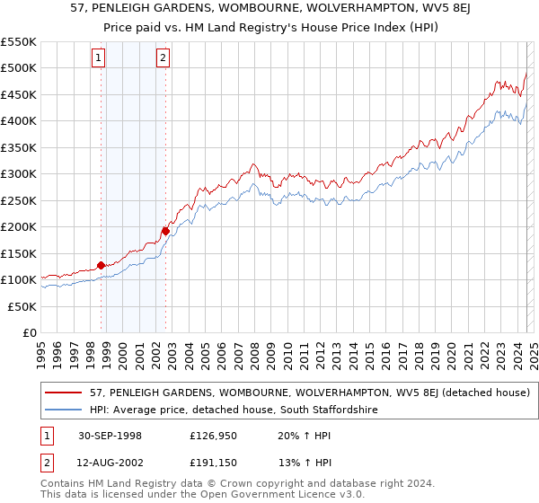 57, PENLEIGH GARDENS, WOMBOURNE, WOLVERHAMPTON, WV5 8EJ: Price paid vs HM Land Registry's House Price Index