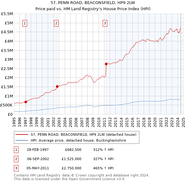 57, PENN ROAD, BEACONSFIELD, HP9 2LW: Price paid vs HM Land Registry's House Price Index