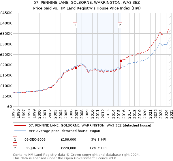 57, PENNINE LANE, GOLBORNE, WARRINGTON, WA3 3EZ: Price paid vs HM Land Registry's House Price Index