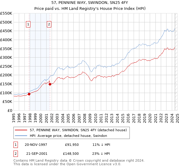 57, PENNINE WAY, SWINDON, SN25 4FY: Price paid vs HM Land Registry's House Price Index