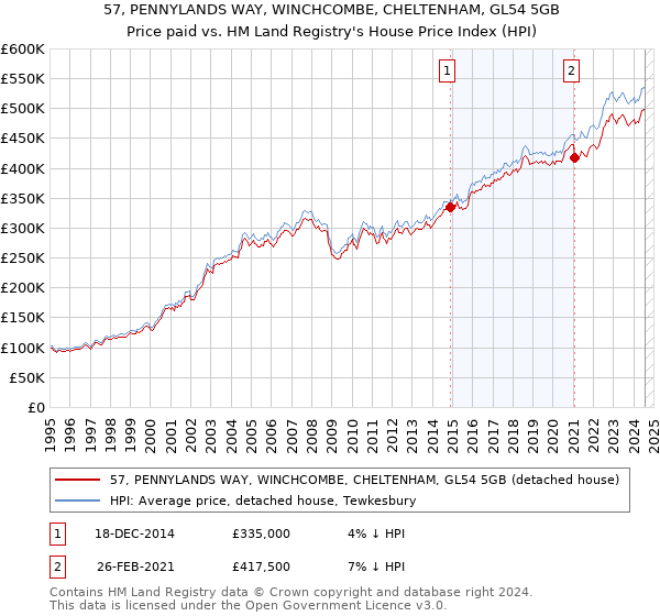 57, PENNYLANDS WAY, WINCHCOMBE, CHELTENHAM, GL54 5GB: Price paid vs HM Land Registry's House Price Index