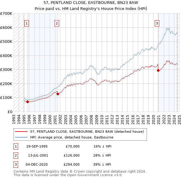 57, PENTLAND CLOSE, EASTBOURNE, BN23 8AW: Price paid vs HM Land Registry's House Price Index