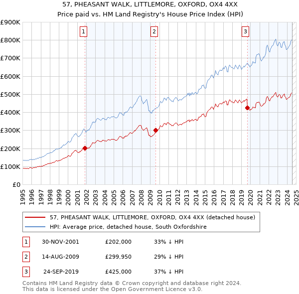 57, PHEASANT WALK, LITTLEMORE, OXFORD, OX4 4XX: Price paid vs HM Land Registry's House Price Index