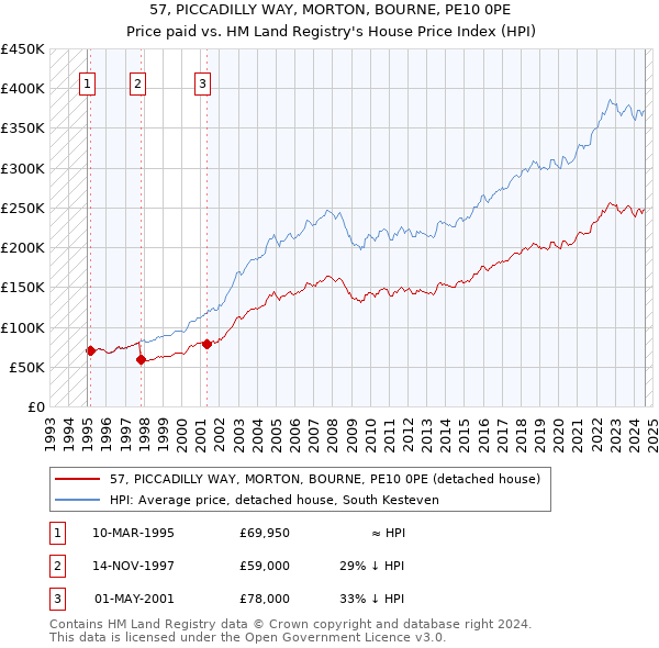 57, PICCADILLY WAY, MORTON, BOURNE, PE10 0PE: Price paid vs HM Land Registry's House Price Index