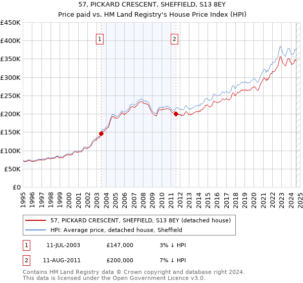 57, PICKARD CRESCENT, SHEFFIELD, S13 8EY: Price paid vs HM Land Registry's House Price Index