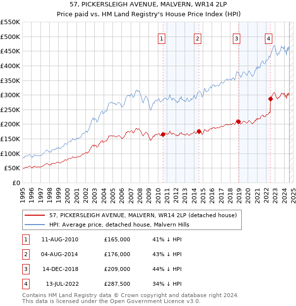 57, PICKERSLEIGH AVENUE, MALVERN, WR14 2LP: Price paid vs HM Land Registry's House Price Index