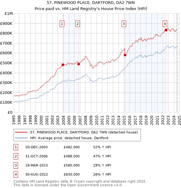 57, PINEWOOD PLACE, DARTFORD, DA2 7WN: Price paid vs HM Land Registry's House Price Index