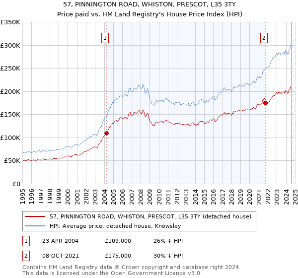 57, PINNINGTON ROAD, WHISTON, PRESCOT, L35 3TY: Price paid vs HM Land Registry's House Price Index