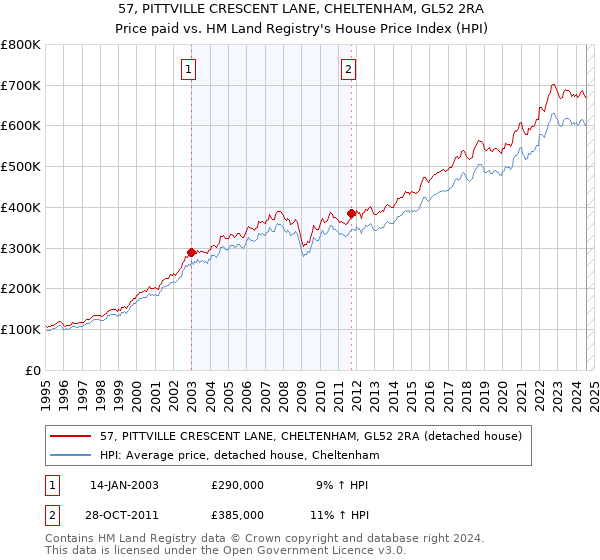 57, PITTVILLE CRESCENT LANE, CHELTENHAM, GL52 2RA: Price paid vs HM Land Registry's House Price Index