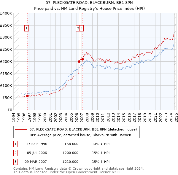 57, PLECKGATE ROAD, BLACKBURN, BB1 8PN: Price paid vs HM Land Registry's House Price Index