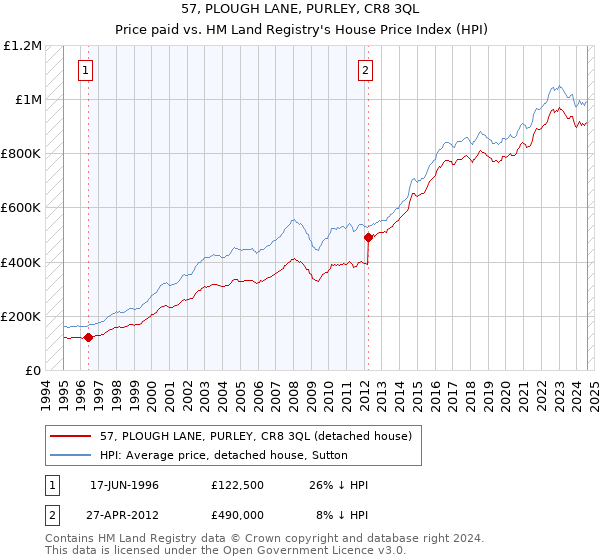 57, PLOUGH LANE, PURLEY, CR8 3QL: Price paid vs HM Land Registry's House Price Index