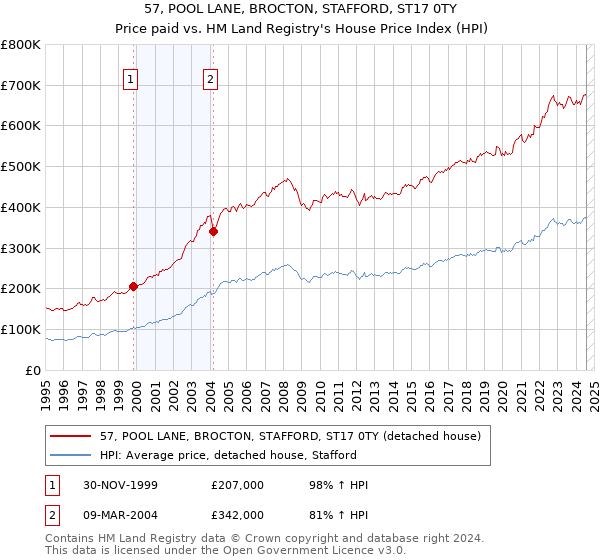 57, POOL LANE, BROCTON, STAFFORD, ST17 0TY: Price paid vs HM Land Registry's House Price Index