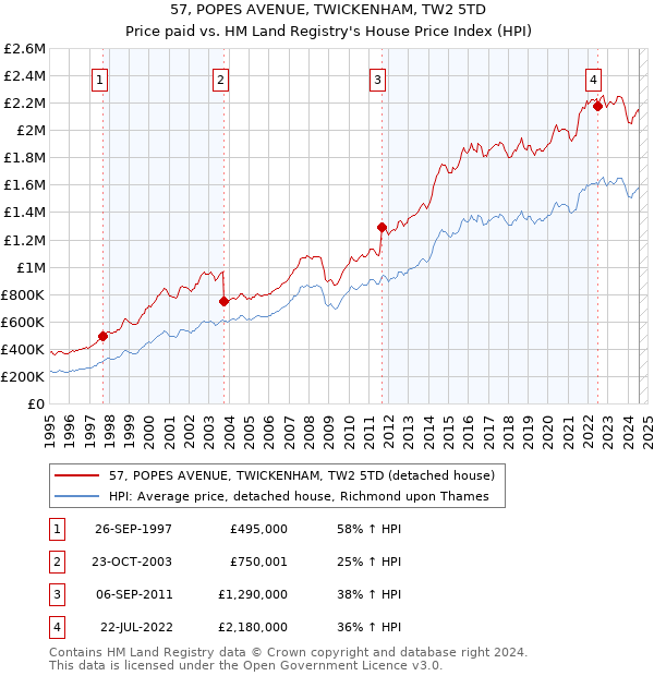 57, POPES AVENUE, TWICKENHAM, TW2 5TD: Price paid vs HM Land Registry's House Price Index