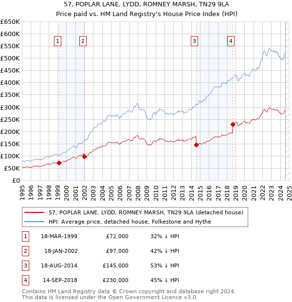 57, POPLAR LANE, LYDD, ROMNEY MARSH, TN29 9LA: Price paid vs HM Land Registry's House Price Index