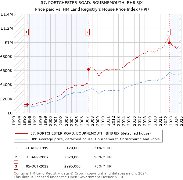 57, PORTCHESTER ROAD, BOURNEMOUTH, BH8 8JX: Price paid vs HM Land Registry's House Price Index