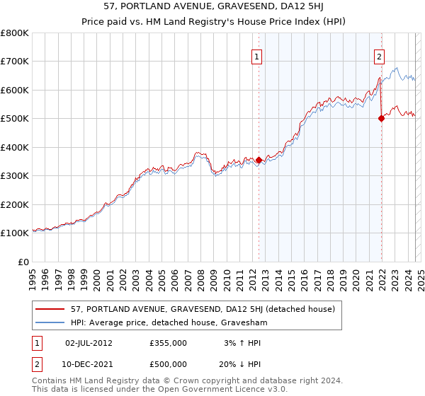 57, PORTLAND AVENUE, GRAVESEND, DA12 5HJ: Price paid vs HM Land Registry's House Price Index