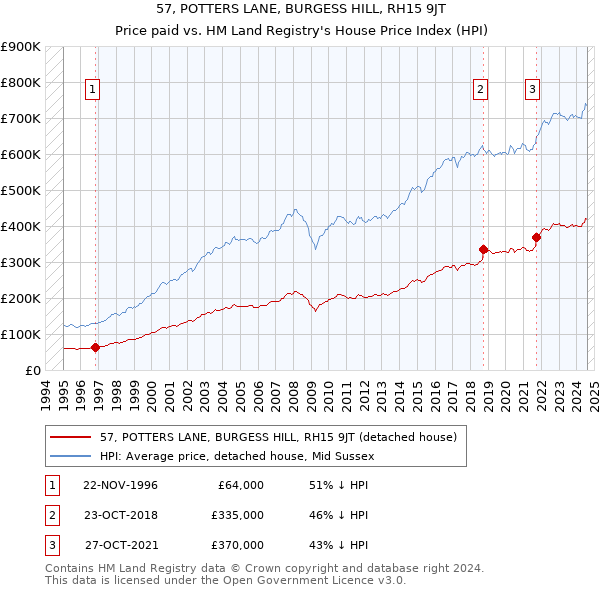 57, POTTERS LANE, BURGESS HILL, RH15 9JT: Price paid vs HM Land Registry's House Price Index