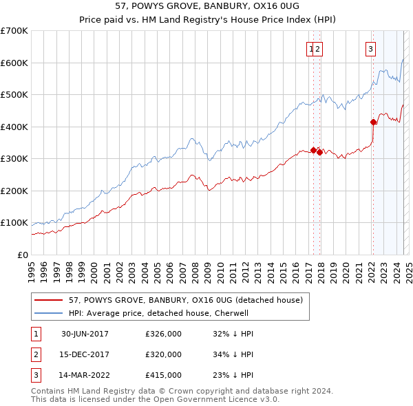 57, POWYS GROVE, BANBURY, OX16 0UG: Price paid vs HM Land Registry's House Price Index